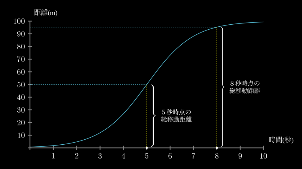 グラフの読み方を示しています。グラフの横軸は点Ｐが動き始めてからの秒数を表します。そして任意の秒数から、曲線に向かって引いた垂直な線の高さが、その時点での点Ｐの総移動距離を表します。例えば５秒の時点での移動距離は５０．０メートルですし、８秒の時点での移動距離は９５．３メートルです。