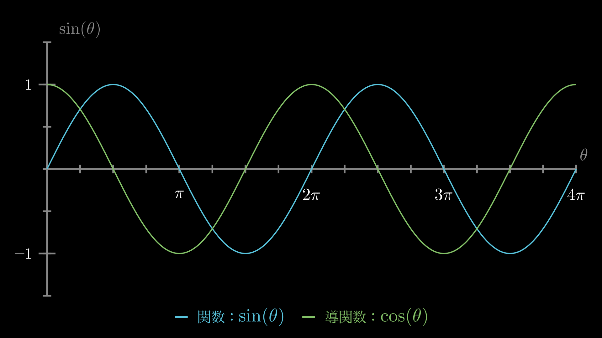 Sinの微分はなぜcos 誰でも直観的に理解できるように解説 Headboost Sinの微分はなぜcos 誰でも直観的に理解できるように解説 Headboost