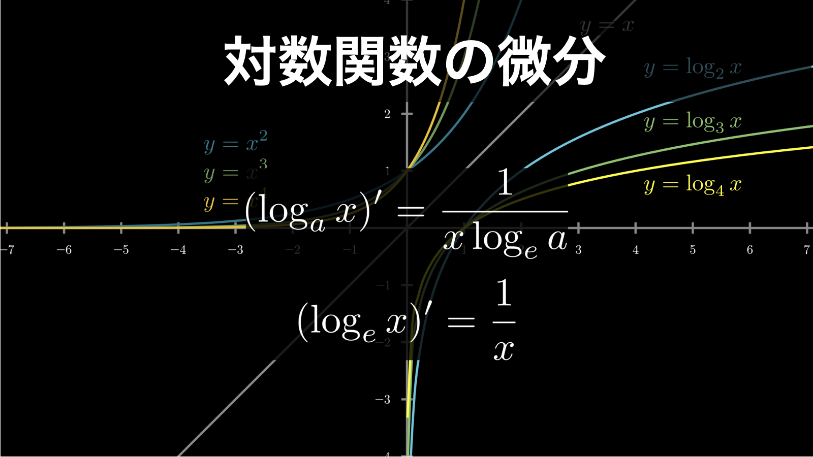 log の 微分 例題