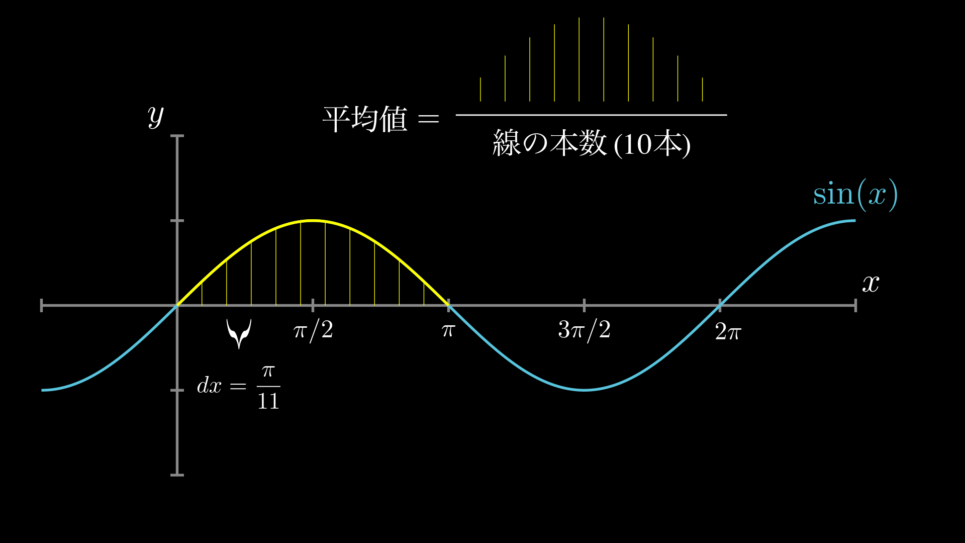 sin の積分はなぜ -cos ？積分と微分の関係を誰でもわかるように解説 | HEADBOOST